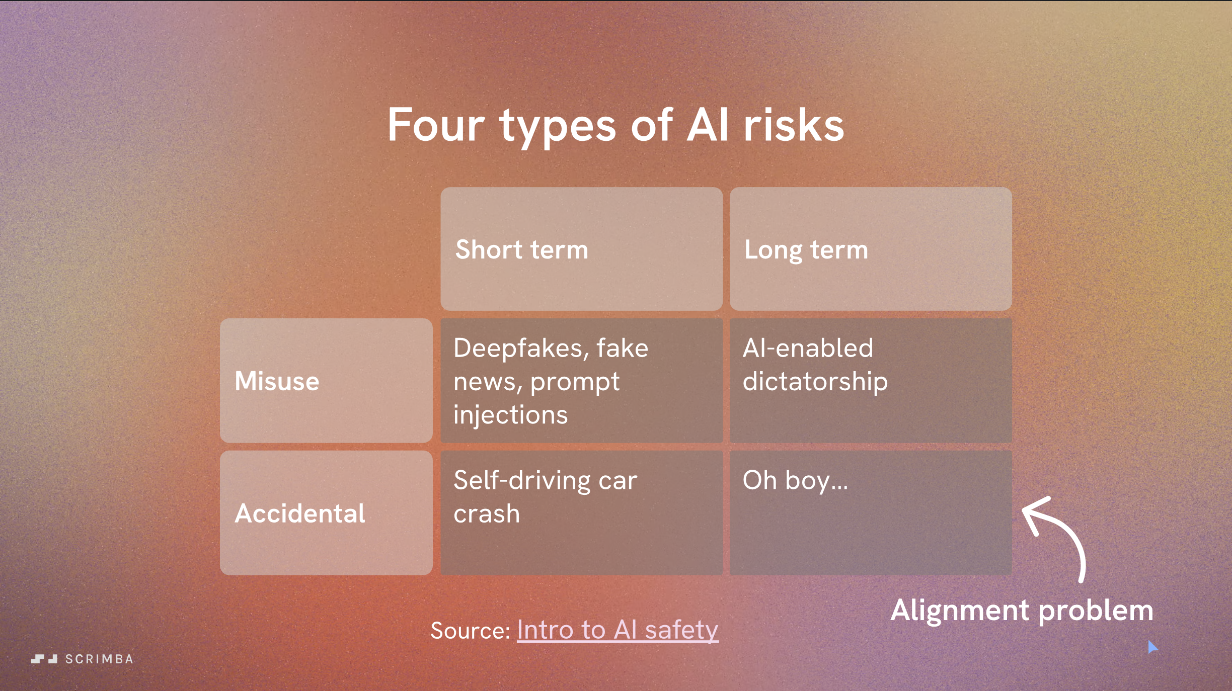 Illustration of the four types of AI risks